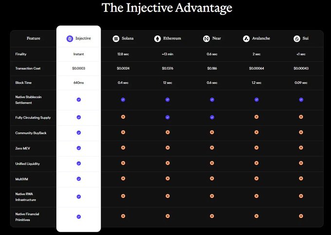 A comparison table titled 'The Injective Advantage' comparing features of Injective, Solana, Ethereum, Near, Avalanche, and Sui across metrics like finality, transaction cost, block time, and other capabilities.
