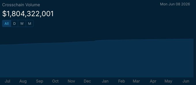 The image shows a bar graph with various months listed along the x-axis and different amounts of money shown along the y-axis. The height of each bar represents the amount of crosschain volume that has been bridged by Wanchain during a specific month or period. The highest point on this graph is for November, indicating a substantial amount of crosschain volume being bridged in December.