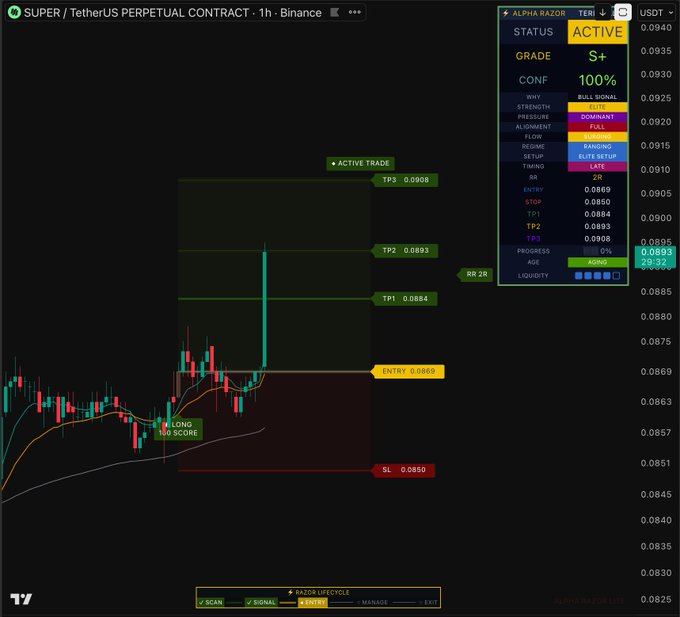 The image shows a TradingView chart of the SUPER/USDT perpetual contract on Binance with the Alpha Razor indicator displaying an active long trade, where the price has surged above the TP1 level at 0.0884 and is approaching TP2 at 0.0893, with an entry at 0.0869 and stop loss at 0.0850.