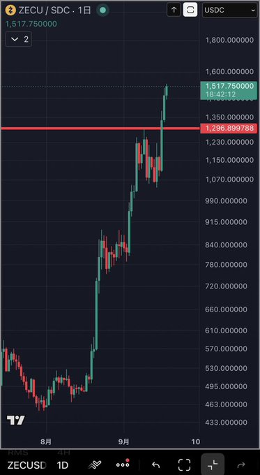 A TradingView 1-day chart of ZEC/USDC shows a sharp rally from around 530 to a current price of 1,517.75, with a red horizontal line marking the average entry price at 1,296.90, visually representing the trader's large unrealized gains highlighted in the post.