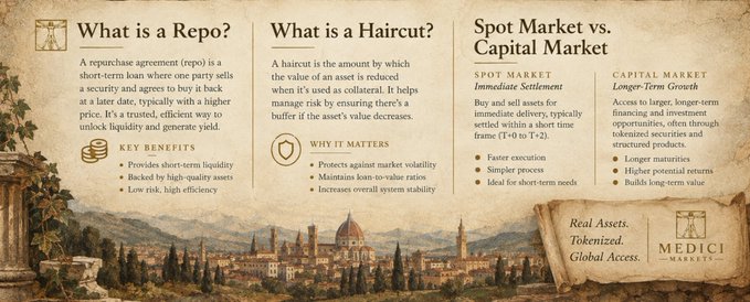 An educational graphic from MEDICI Markets titled 'What is a Repo?', 'What is a Haircut?', and 'Spot Market vs. Capital Market', with sections explaining repurchase agreements, haircuts as collateral risk management, and differences between spot and capital markets.