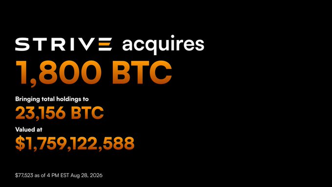 A black graphic with orange and white text announces 'STRiVE acquires 1,800 BTC', bringing total holdings to 23,156 BTC valued at $1,759,122,588 as of 4 PM EST Aug 28, 2026.