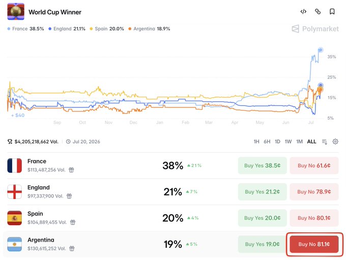 A Polymarket prediction page for the 'World Cup Winner' shows France leading at 38.5%, followed by England at 21.1%, Spain at 20.0%, and Argentina at 18.9%, with the 'Buy No' option for Argentina highlighted.