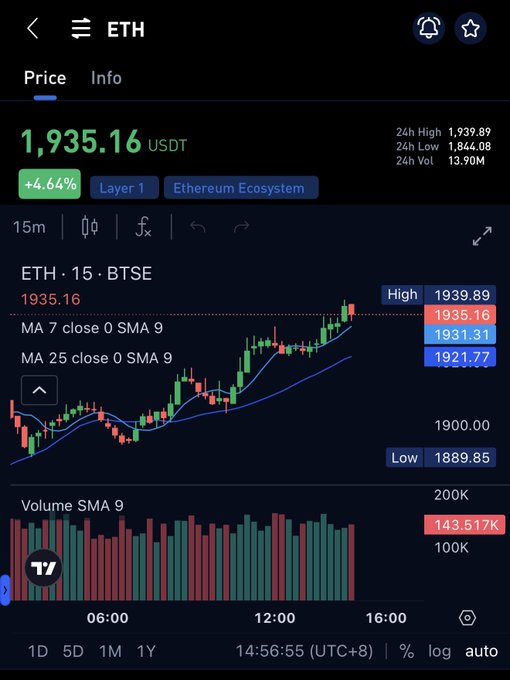A TradingView-style chart showing Ethereum (ETH) priced at 1,935.16 USDT, up 4.46%, on a 15-minute candle chart with a 24-hour high of 1,939.89.