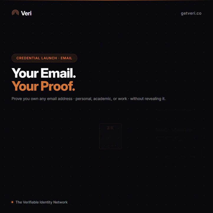 The image features a website showcasing a dashboard with various icons representing different aspects of a verification process for emails, including @Algorand (an identifier network), Verifiability (the identity network), and @GetVeri_ (a team focused on working together towards a common goal). The background is black and has several orange lines arranged in a grid pattern. In the center, there's a large yellow circle with text that reads "Your email. Your Proof."