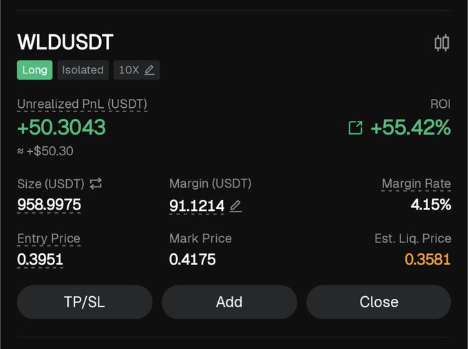 A trading interface displays a long position on WLDUSDT with 10X leverage, showing an unrealized profit of +$50.30 (+55.42% ROI) as the price has risen from an entry of 0.3951 to a mark of 0.4175—fittingly illustrating the "wild" volatility of WLD (Worldcoin) with gains that seem worlds apart from the starting point.