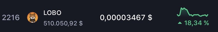 Cryptocurrency ticker showing LOBO at a price of 0.00003467, up 18.34% with a market cap of $510,050.92.