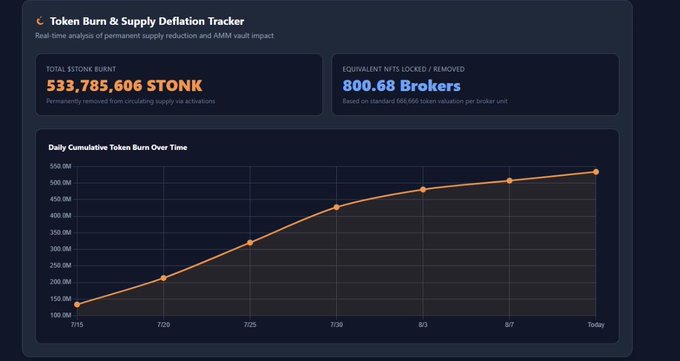 A 'Token Burn & Supply Deflation Tracker' dashboard showing 533,785,606 STONK total burnt, equivalent to 800.68 Brokers, with a daily cumulative token burn line chart trending upward.