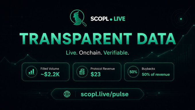 A promotional graphic for "SCOPL • LIVE" featuring a green chess knight logo and the tagline "TRANSPARENT DATA: Live. Onchain. Verifiable." with metrics showing Filled Volume ~$2.2K, Protocol Revenue $23, and Buybacks at 50% of revenue, directing to scopL.live/pulse.
