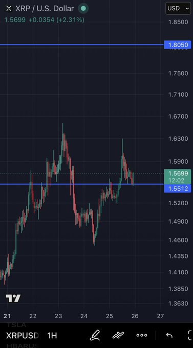A TradingView 1-hour candlestick chart of XRP/USD shows the price currently trading at $1.5699 (+2.31%), having rebounded off the $1.5512 support level (marked with a blue horizontal line) and consolidating below the $1.8050 resistance level, visually supporting the post's observation of a successful $1.55 backtest and potential upside target toward $1.80 for the weekly close.