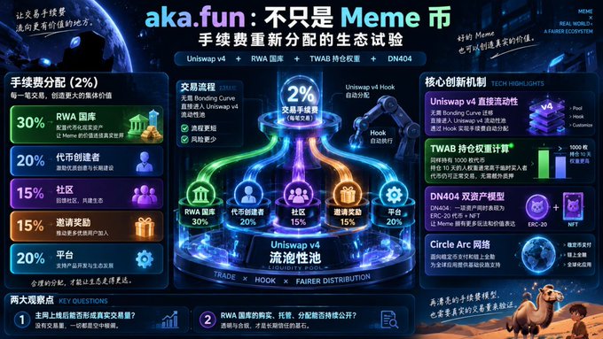 An infographic titled "aka.fun: 不只是 Meme 币" (Not Just a Meme Coin) detailing fee distribution and an ecosystem involving Uniswap v4, RWA, TWAB, and DN404.