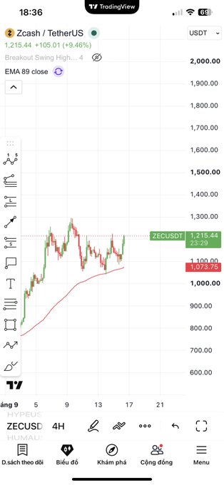 A TradingView mobile screenshot of the ZECUSD (Zcash/TetherUS) 4H chart, showing Zcash at 1,215.44 (+9.46%), with a breakout swing high and EMA 89 cloud, priced in USDT.