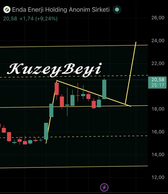 A candlestick chart of Enda Enerji Holding Anonim Sirketi (#ENDAE) trading at 20.58, up 1.74 (+9.24%), shown with a descending wedge pattern and bullish breakout annotated with "Kuzey Beyi" (North Prince) graffiti, reflecting the stock's strong year-to-date performance.