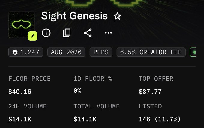 An NFT collection page for “Sight Genesis ☆” shows a $40.16 floor price, 24-hour and total volume of $14.1K, and 146 listed (11.7%), with a 6.5% creator fee. This reflects the accompanying post’s claim that the collection rose from a $4 mint to around $40—a 10x gain—and is now aiming higher.