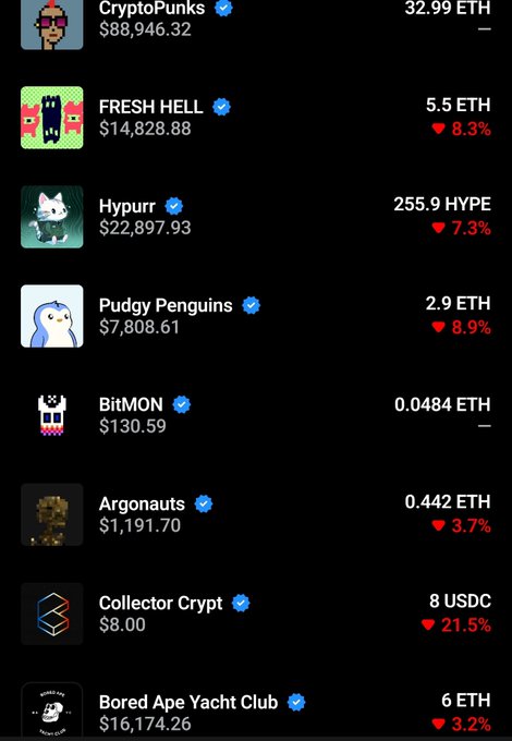 A list of NFT collections with their current floor prices and percent changes, including CryptoPunks (32.99 ETH), FRESH HELL (5.5 ETH, down 8.3%), Hashu (255.9 HYPE), Pudgy Penguins (2.9 ETH), BitMON, Argonauts, Collector Crypt, and Bored Ape Yacht Club (6 ETH).