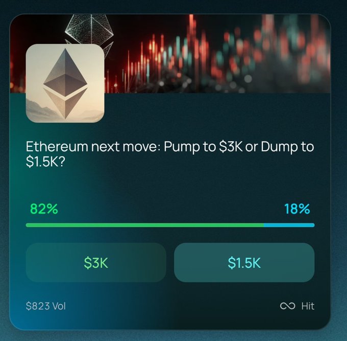 A prediction market card for Ethereum shows 'Ethereum next move: Pump to $3K or Dump to $1.5K?' with 82% betting on $3K and 18% on $1.5K, showing $823 volume.