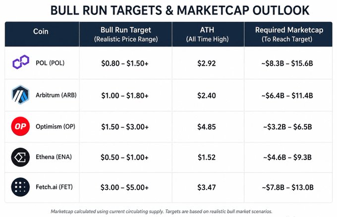 The image shows a table filled with various cryptocurrencies listed alongside their prices. The main focus of the image is on two bulls run targets for ATH coins, which are priced at $0.80 - $1.50 and $1.00 - $1.8, respectively. The post suggests that these target price ranges could be used to track bull runs in cryptocurrency markets.