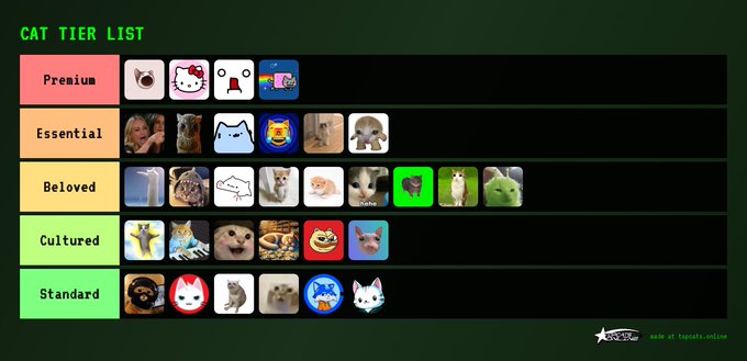 A "CAT TIER LIST" ranking various cat-themed coins across five tiers (Premium, Essential, Beloved, Cultured, and Standard), showcasing popular meme cats like Hello Kitty, Smudge, and others, inviting viewers to suggest rearrangements on topcats.online.