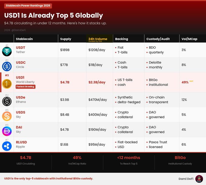 The image is a "Stablecoin Power Rankings 2026" chart highlighting USD1 (World Liberty) as the third-largest stablecoin globally with $4.7B in circulation and a leading 49% volume-to-market cap ratio, supported by BitGo institutional custody. It visually reinforces the post's claim that USD1 achieved a top-5 position in under 12 months, ranking behind only USDT ($189B) and USDC ($77B).