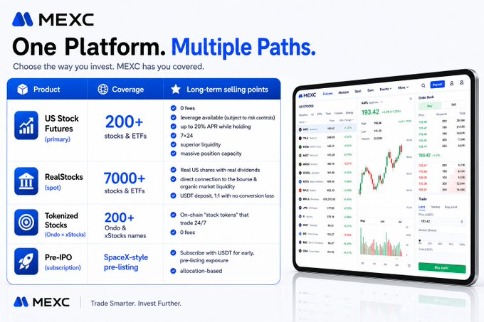 A MEXC promotional graphic titled 'One Platform. Multiple Paths.' highlighting four investment products: US Stock Futures (200+ stocks & ETFs), RealStocks (7000+ stocks & ETFs), Tokenized Stocks (200+ names), and Pre-IPO subscription, alongside a tablet showing the trading interface.