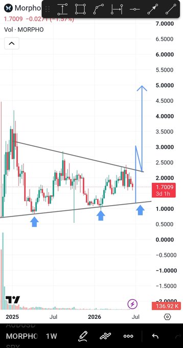 A candlestick chart of MORPHO/USD on the weekly timeframe shows price consolidating within a symmetrical triangle pattern, currently pressing against the descending trendline resistance near $2.00 (current price 1.7009), with annotations indicating a potential breakout move higher to around $5.00 if resistance is cleared.
