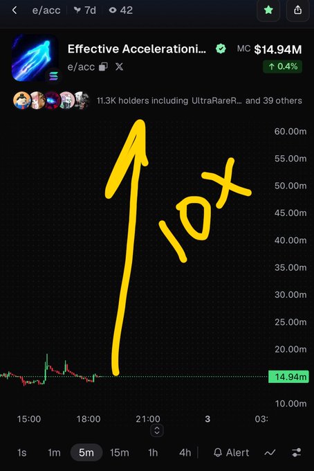 A cryptocurrency chart for 'Effective Accelerati...' (e/acc) showing a market cap of $14.94M, with a hand-drawn yellow arrow pointing sharply upwards and the text '10x'.