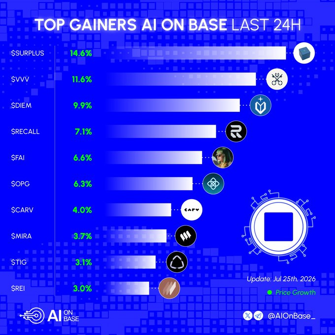 Bar chart titled 'TOP GAINERS AI ON BASE LAST 24H' listing tickers including $SURPLUS (14.6%), $VVV (11.6%), $DIEM, $RECALL, $FAI, $OPG, $CARV, $MIRA, $TIG, and $REI, updated July 25th, 2026, by @AIOnBase_.