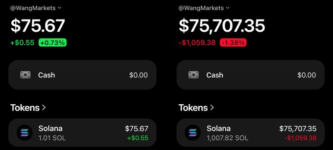 Two WangMarkets portfolio screenshots show the progress of the “1000x Challenge”: the first holds 1.01 SOL worth $75.67, up $0.55 (+0.73%), while the later screenshot shows 1,007.82 SOL worth $75,707.35, down $1,059.38 (-1.38%). This illustrates the challenge’s dramatic account growth and invites followers to share their $SOL wallets.