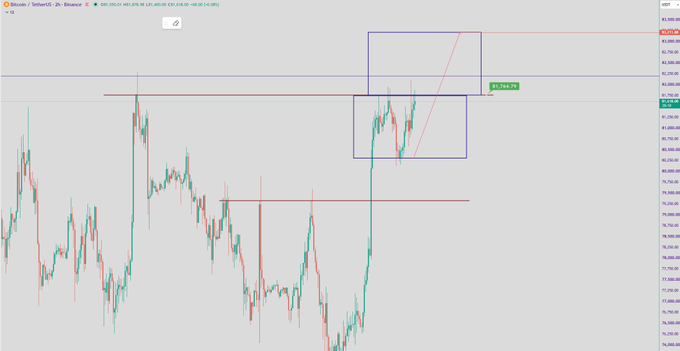 A Bitcoin/USDT candlestick chart showing price action with technical analysis lines and boxes drawn in red and blue.