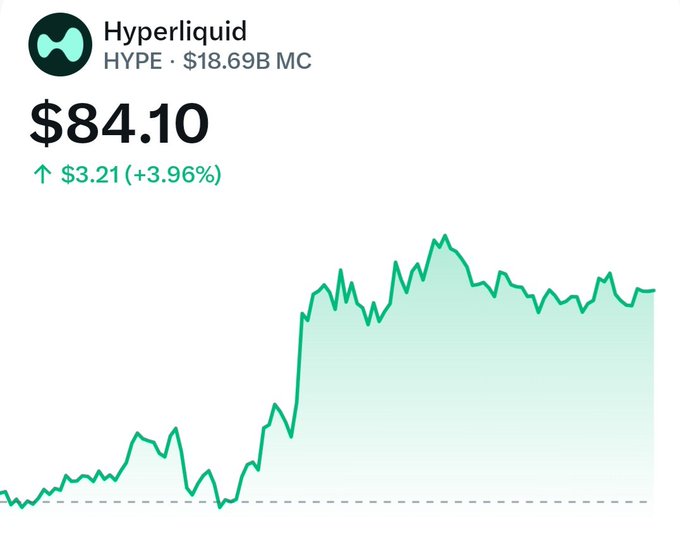 A price chart shows Hyperliquid (HYPE) trading at $84.10, up $3.21 (+3.96%), with a market cap of $18.69B and a recent uptrend from lows to a peak near $90 before slight consolidation. The image supports the poster's bullish outlook that HYPE could reach $100 this month and break its previous high, as the chart shows strong momentum approaching that psychological level.