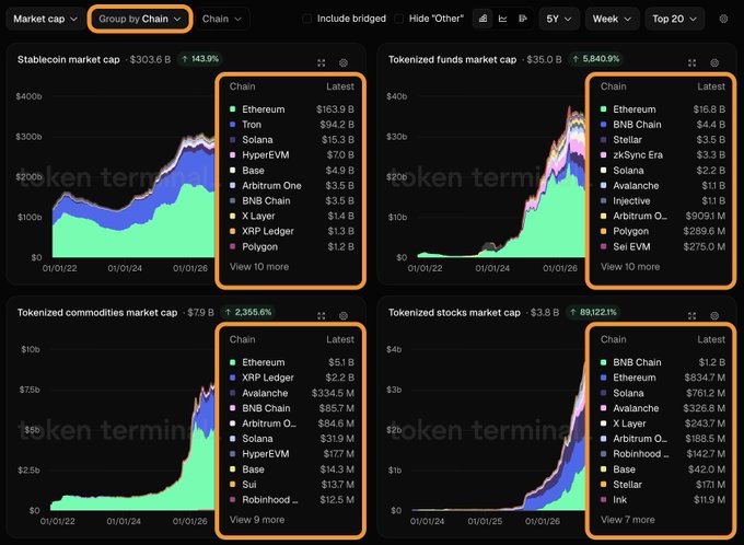 A dashboard showing tokenized asset market caps grouped by chain, including Stablecoin market cap ($303.6B), Tokenized funds ($35.0B), Tokenized commodities ($7.9B), and Tokenized stocks ($3.8B), with Ethereum leading across categories.