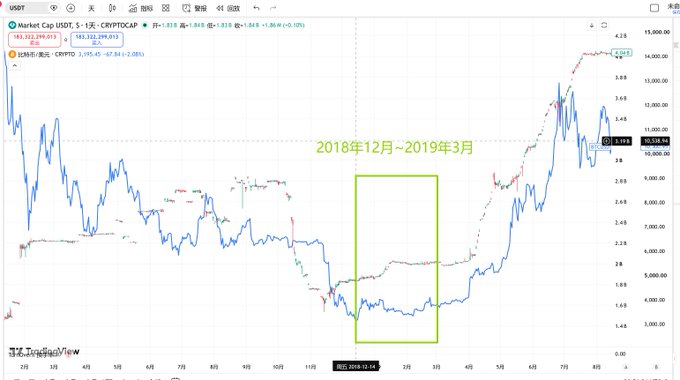 TradingView chart of Market Cap USDT (CRYPTOCAP) overlaid with CRYPTO index, highlighting a period between Dec 2018 and Mar 2019 in a green box, with current value ~$10,526.5B.