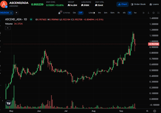 A candlestick chart for ASCEND/ADA on a crypto exchange shows a price of 0.955239 USDT with a 13.81% increase, displaying significant upward momentum in September.