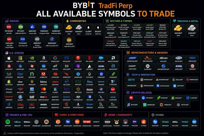 A chart titled "BYBIT TradFi Perp ALL AVAILABLE SYMBOLS TO TRADE" showing various trading categories including indices, commodities, stocks, crypto, and more with their respective tickers.