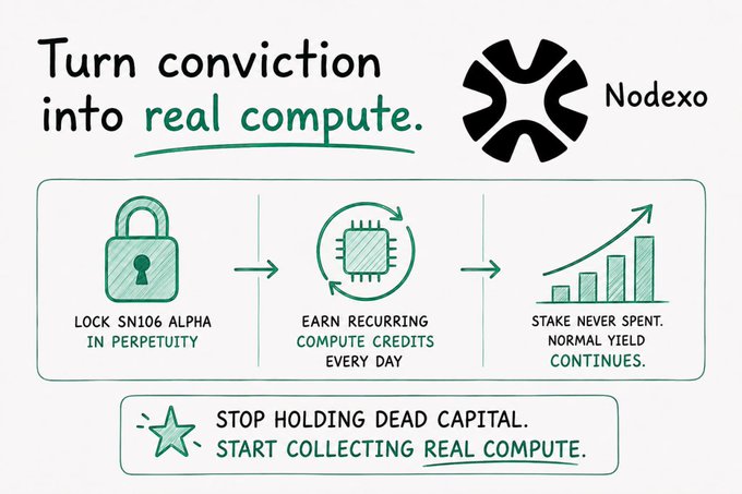 An infographic for Nodexo titled 'Turn conviction into real compute' features three steps: 'Lock SN106 alpha in perpetuity,' 'Earn recurring compute credits every day,' and 'Stake never spent. Normal yield continues,' with the tagline 'Stop holding dead capital. Start collecting real compute.'