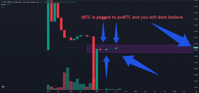 A monthly candlestick chart for tBTC/WBTC on Bitstamp showing price pegging, overlaid with blue arrows and text stating 'tBTC is pegged to pwBTC and you still dont believe'.