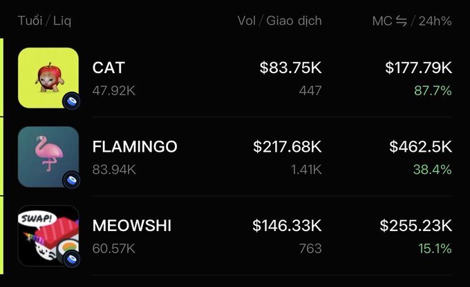 Trading comparison table showing CAT at $83.75K, FLAMINGO at $217.68K, and MEOWSHI at $146.33K with their 24h change percentages.