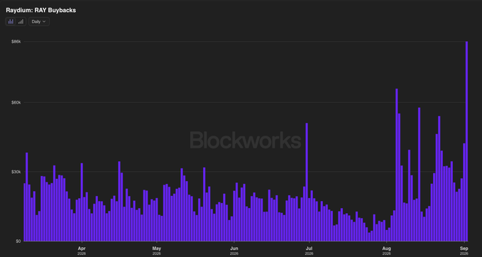 A bar chart titled 'Raydium: RAY Buybacks' from Blockworks showing daily values from April to September, with amounts peaking near $80k in late August.