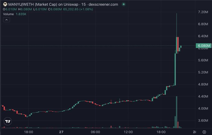 A 15-minute candlestick chart of $MANYU/WETH market cap on Uniswap shows a sharp vertical spike to 6.080M (+1.08%) with heavy volume near 18:00, supporting the post's claim of a 100%+ surge and anticipation of the 10M milestone.
