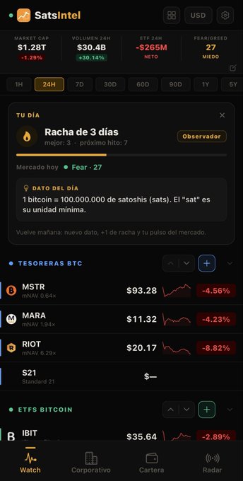 Duplicate of image 1: Mobile app screenshot of 'SatsIntel' showing Bitcoin market stats, a 3-day streak, Fear & Greed index of 27, and BTC treasury holdings including MSTR, MARA, RIOT, and IBIT with their respective prices and percentage drops.