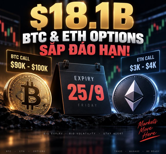 A cryptocurrency options expiry announcement displaying '$18.1B BTC & ETH OPTIONS SẮP ĐÁO HẠN!' with BTC Call $90K-$100K and ETH Call $3K-$4K, expiring Friday 25/9, alongside gold Bitcoin and silver Ethereum coins on a trading chart background.