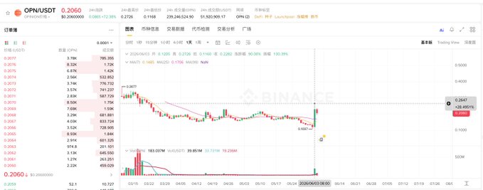 This screenshot shows a stock trading dashboard with an animated chart of Bitcoin prices going up and down over time. The text at the top of the post indicates that it was made at "04/05", and there were gains from its initial investment of $1,000. The post also mentions that the cryptocurrency reached a peak worth of $12,000 by the day of the trade. This demonstrates the success of the trader's investment in Bitcoin.