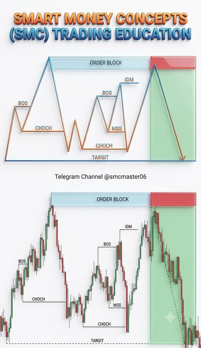 A Smart Money Concepts (SMC) trading education chart illustrating a bearish setup, pairing a simplified price-action diagram (top) with a real candlestick chart (bottom) that visually map each concept—BOS, CHoCH, MSS, IDM, Order Block entry, and downside target—credited to Telegram channel @smcmaster06.