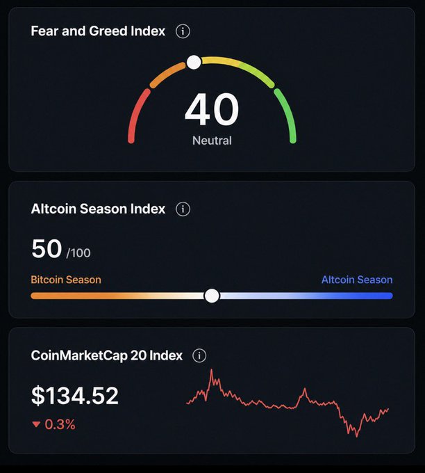 Crypto market dashboard showing Fear and Greed Index at 40 (Neutral), Altcoin Season Index at 50/100 (Bitcoin Season), and CoinMarketCap 20 Index at $134.52 (down 0.3%).