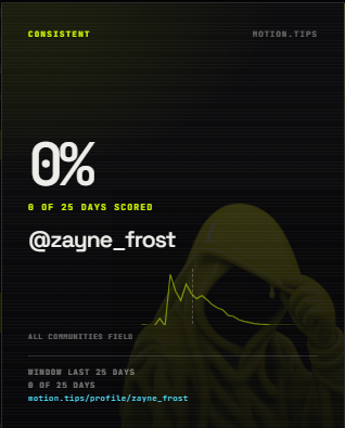A dark dashboard screen from motion.tips showing a "CONSISTENT" score of 0%, with "0 OF 25 DAYS SCORED" for user @zayne_frost and a URL to motion.tips/profile/zayne_frost, promoting the $MOTION crypto protocol where users get paid for posting on Twitter.
