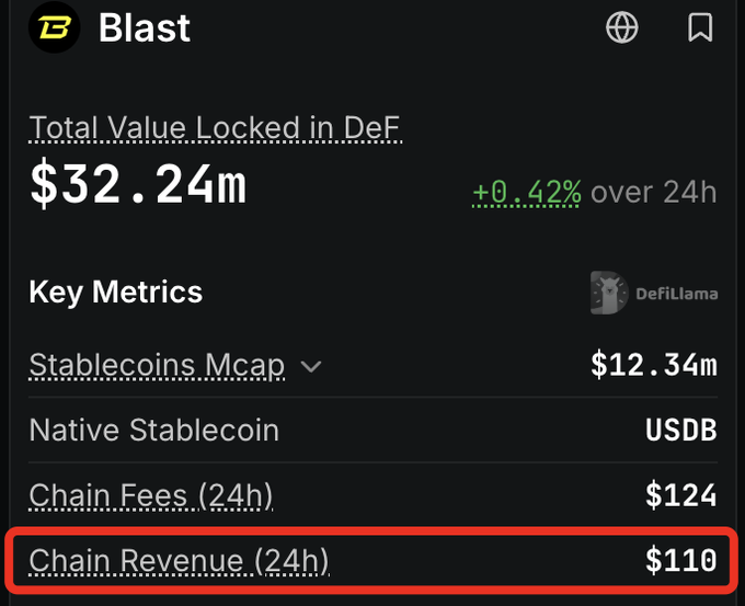 A screenshot of the Blast blockchain showing Total Value Locked in DeF at $32.24m, with Chain Revenue (24h) of $110 highlighted in a red box.