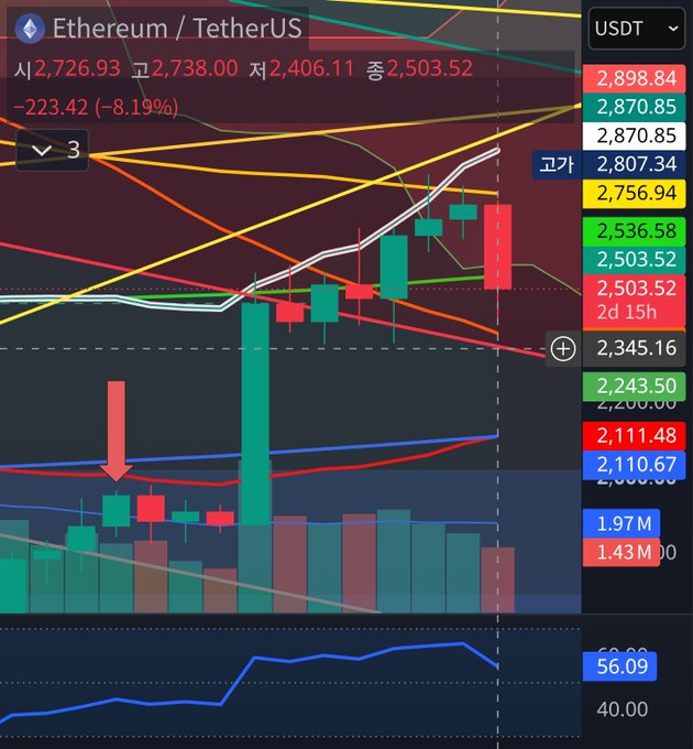 An Ethereum/TetherUS candlestick chart displays a steep decline of -223.42 (-8.19%), with a hand-drawn red arrow pointing to a key price level around the 2,100-2,200 range.