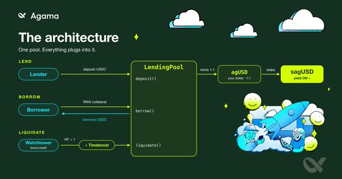 The image presents a graphic depicting an architectural diagram of Agama's lending pool system, specifically focusing on one pool where everything plugs into it. The diagram shows several lenders depositing USDC (United States Dollar) and minting agUSD (agCentral unit dollar) tokens, and these tokens are used to stake or lend real-world assets such as livestock. In return for lending their assets, the borrowers receive a 1:1 yield on interest paid by the lenders, which is measured in units of emissions.