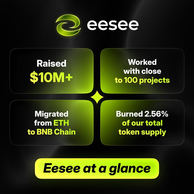 This image showcases Eesee's key achievements in a sleek, dark-themed infographic titled "Eesee at a glance." It highlights four major milestones: raising $10M+, working with close to 100 projects, migrating from ETH to BNB Chain, and burning 2.56% of total token supply, complementing the post's recap of the platform's journey and forward-looking message.