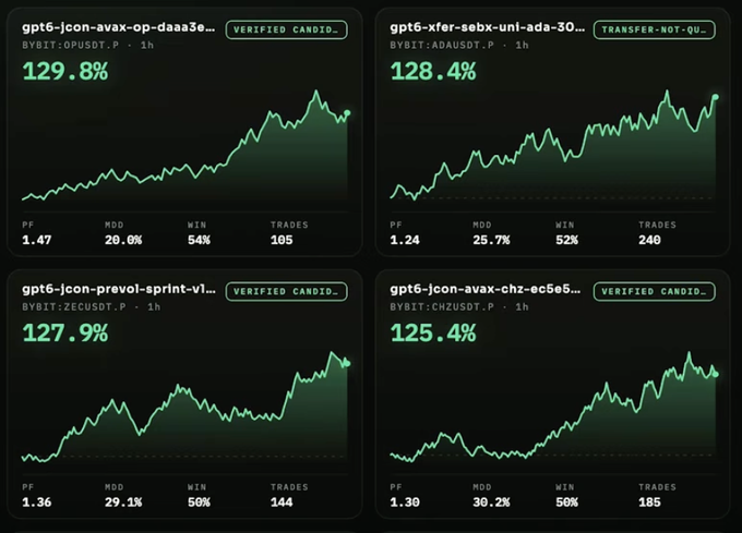 Four trading performance cards show GPT-6 generated strategies on Bybit with strong returns: OPUSDT_P at +129.8% (PF 1.47, 105 trades), ADAUSDT_P at +128.4% (PF 1.24, 240 trades), ZECUSDT_P at +127.9% (PF 1.36, 144 trades), and CHZUSDT_P at +125.4% (PF 1.30, 185 trades), all marked as Verified Candidates within 1 hour—visually illustrating the post's claim of GPT-6 rapidly building profitable trading strategies.